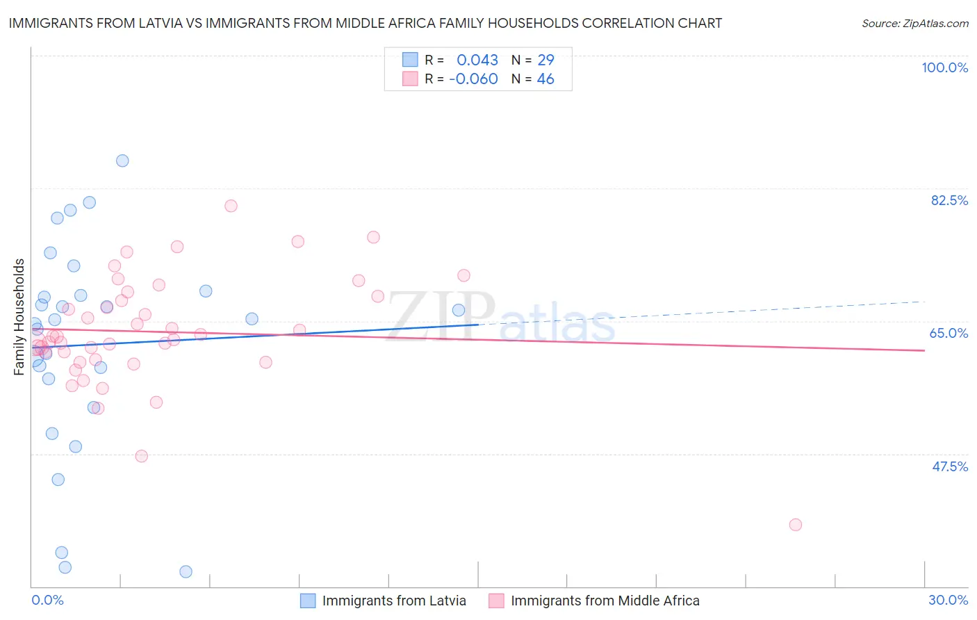 Immigrants from Latvia vs Immigrants from Middle Africa Family Households