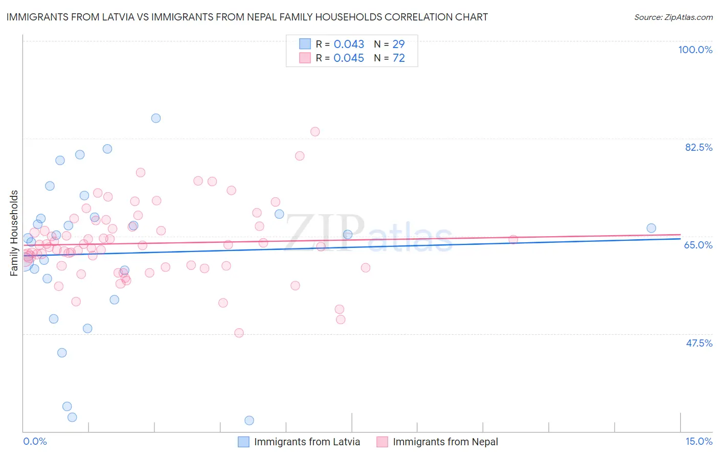 Immigrants from Latvia vs Immigrants from Nepal Family Households