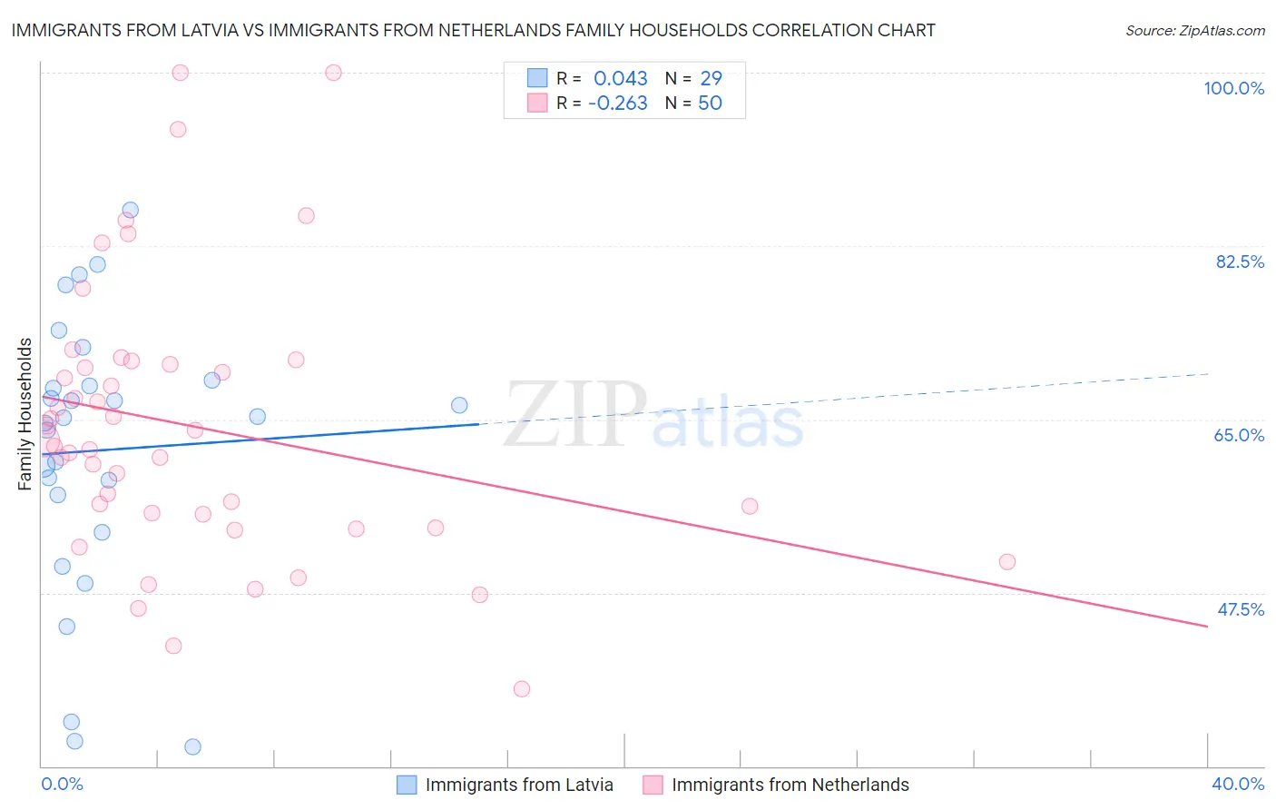 Immigrants from Latvia vs Immigrants from Netherlands Family Households