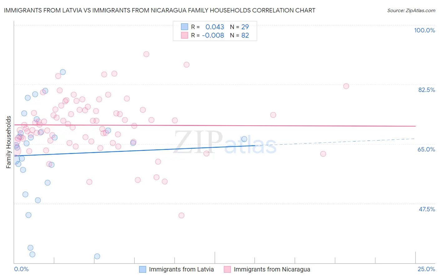 Immigrants from Latvia vs Immigrants from Nicaragua Family Households