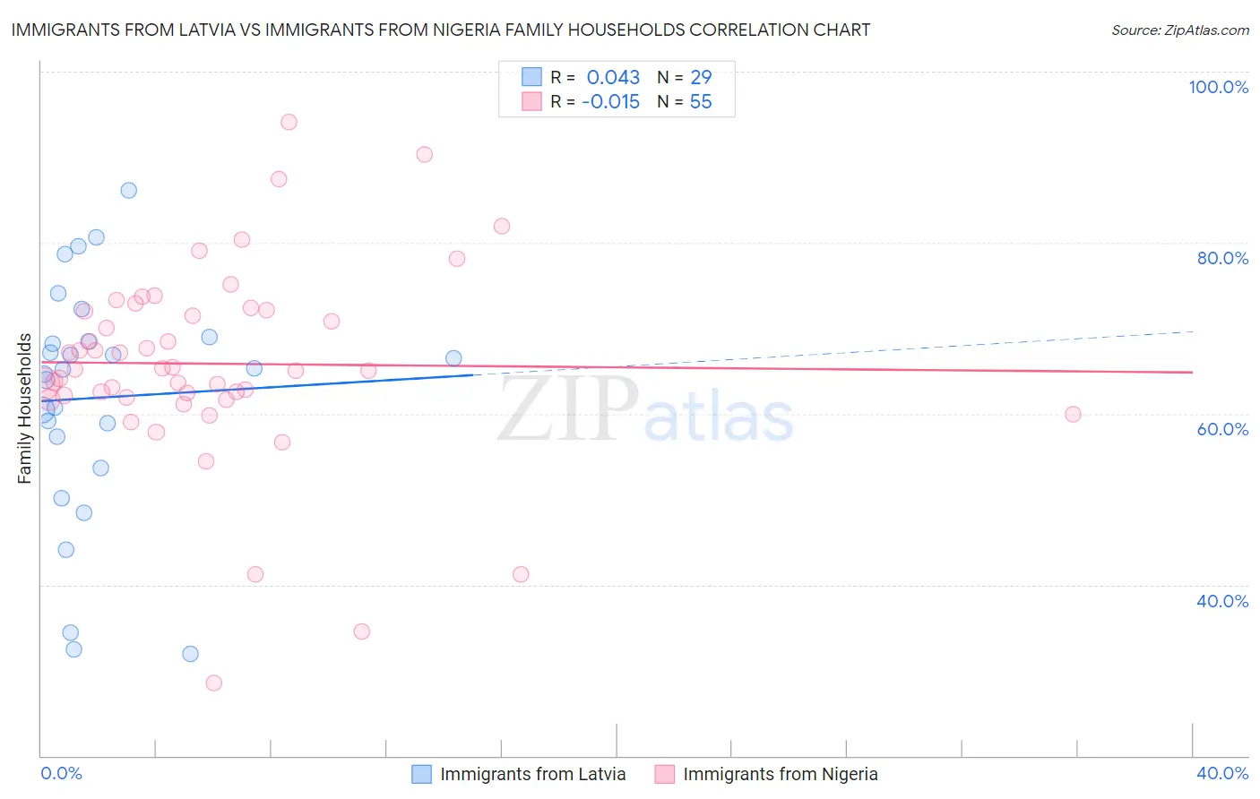 Immigrants from Latvia vs Immigrants from Nigeria Family Households