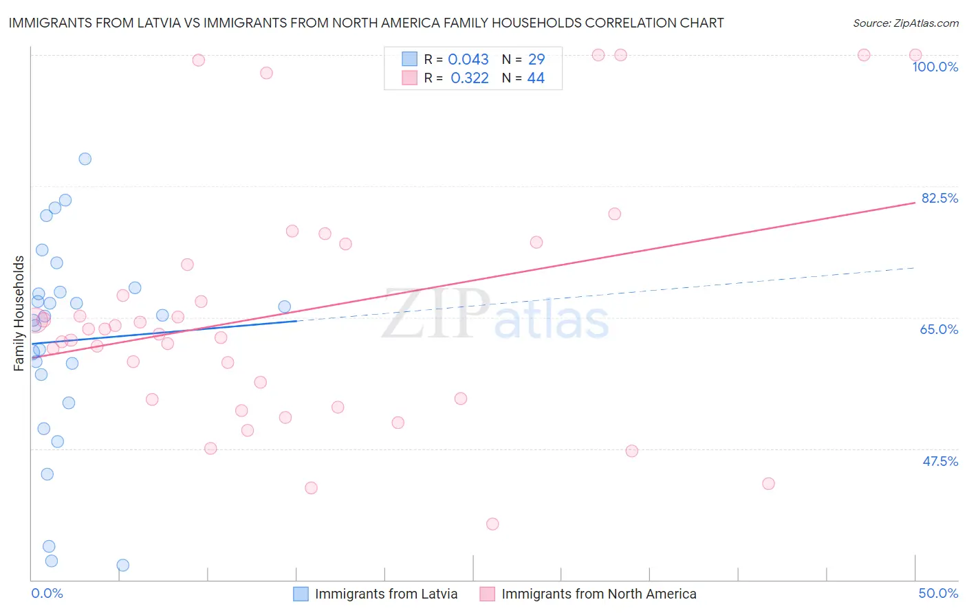 Immigrants from Latvia vs Immigrants from North America Family Households