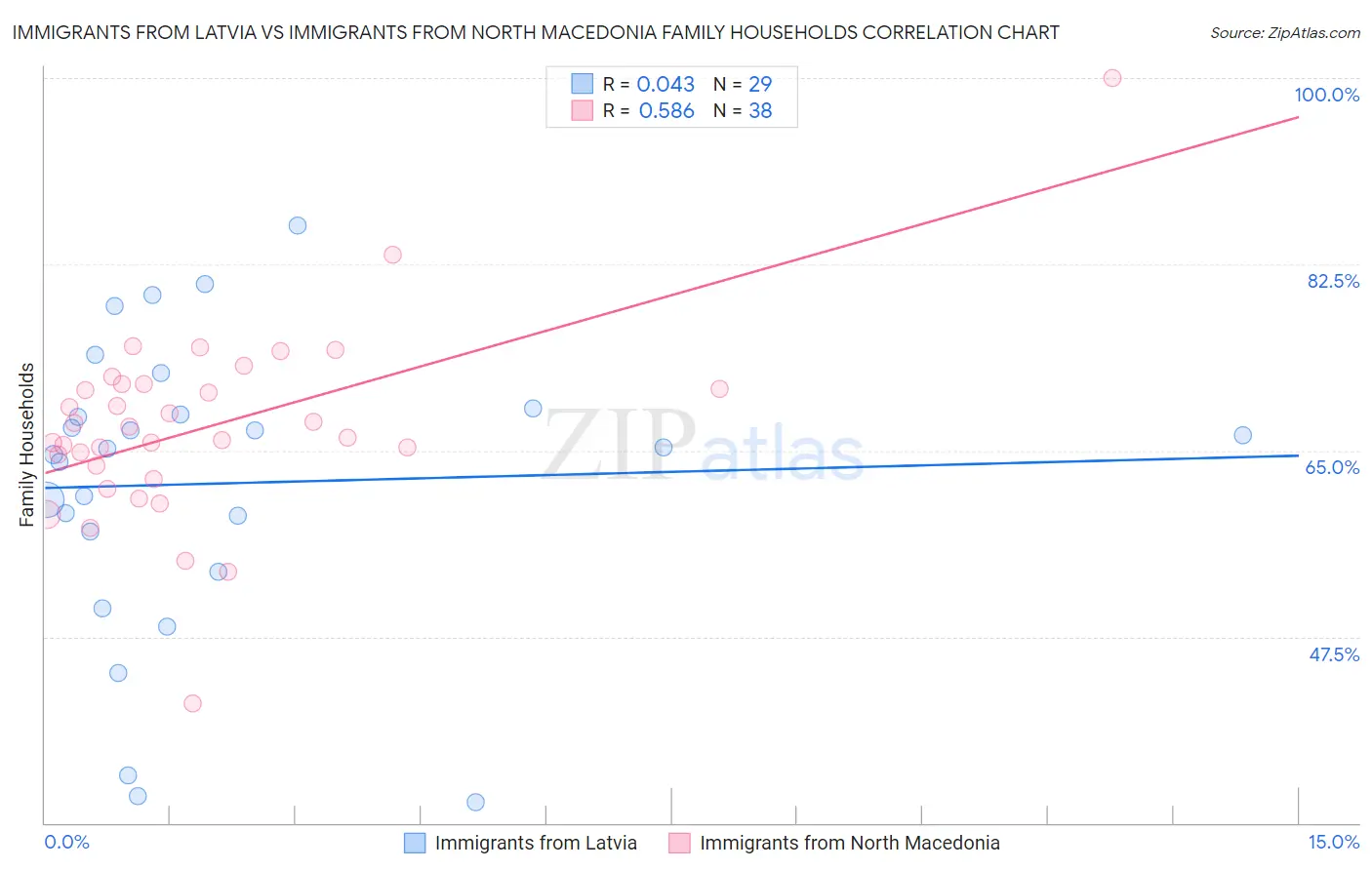 Immigrants from Latvia vs Immigrants from North Macedonia Family Households