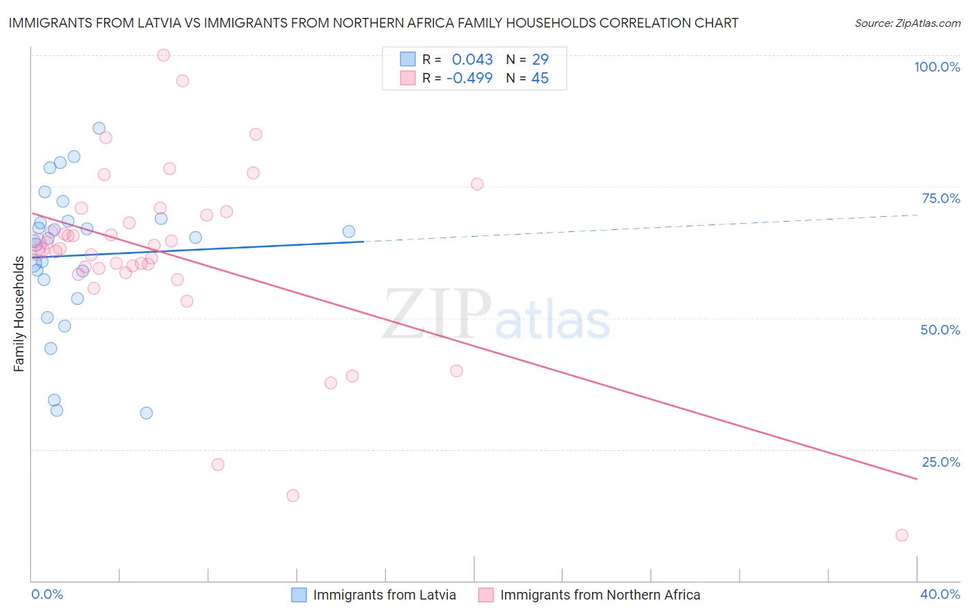 Immigrants from Latvia vs Immigrants from Northern Africa Family Households