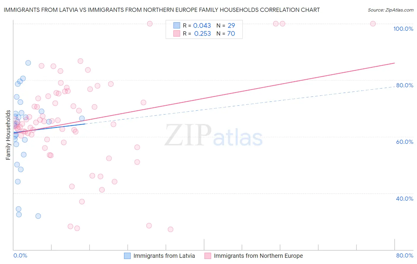 Immigrants from Latvia vs Immigrants from Northern Europe Family Households