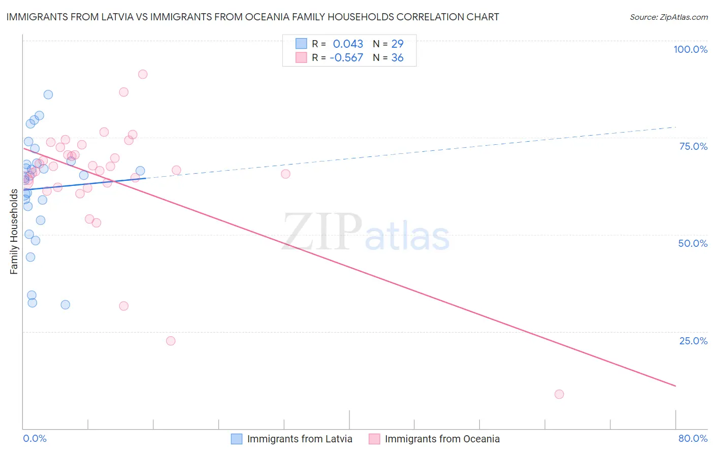 Immigrants from Latvia vs Immigrants from Oceania Family Households