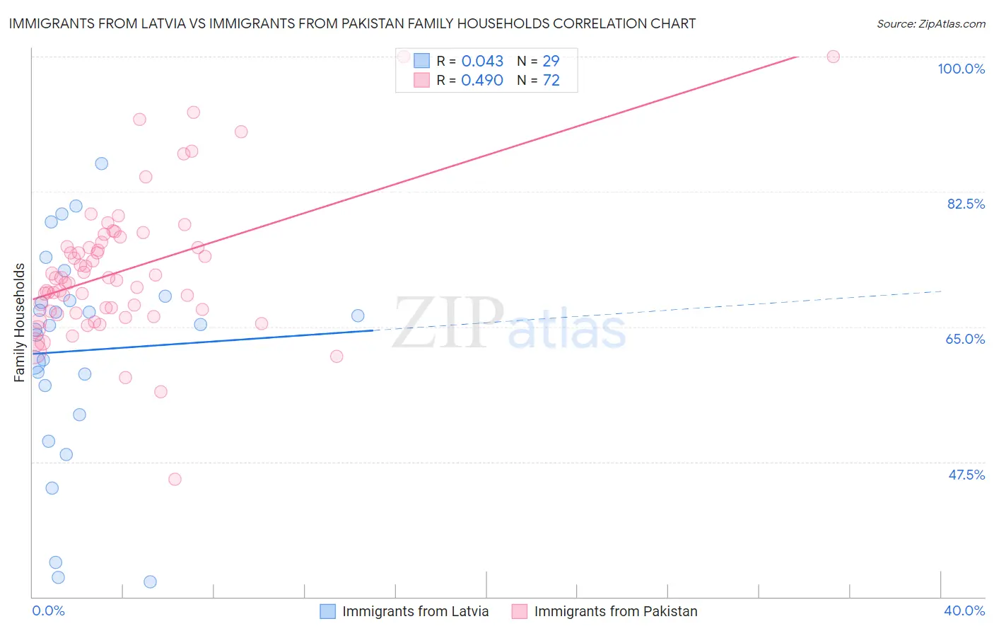 Immigrants from Latvia vs Immigrants from Pakistan Family Households