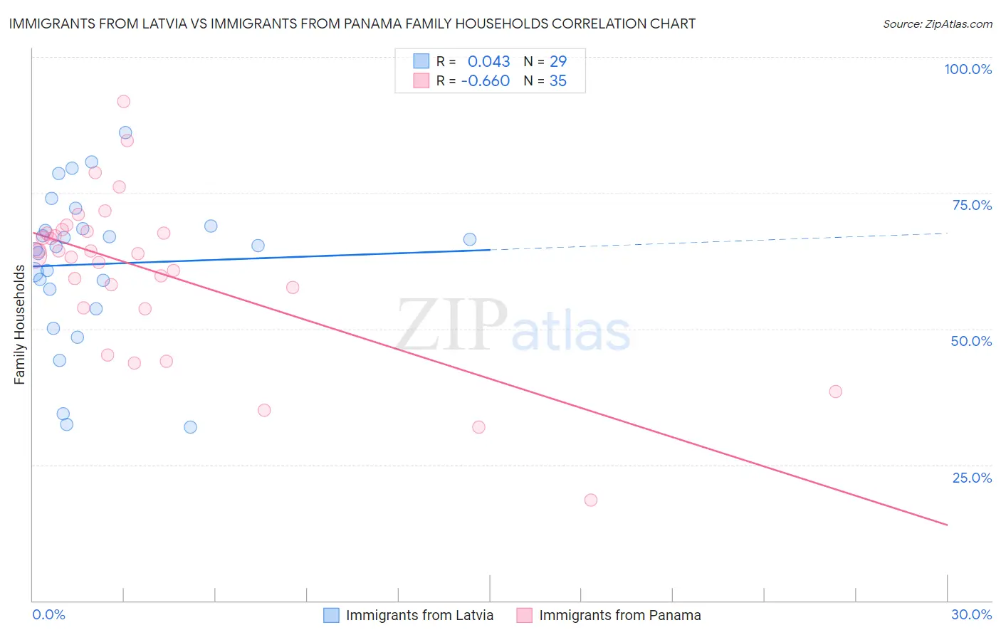 Immigrants from Latvia vs Immigrants from Panama Family Households