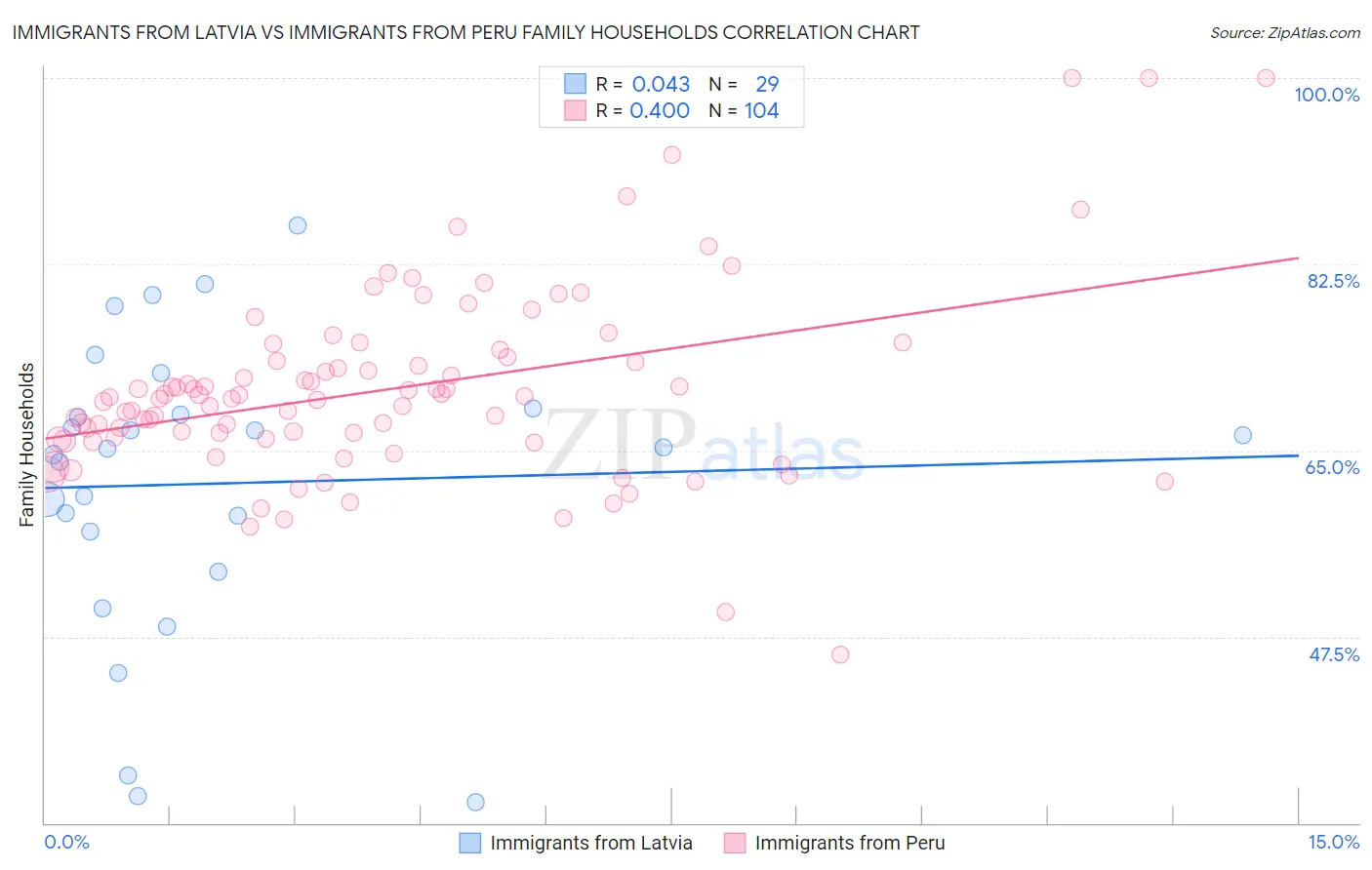 Immigrants from Latvia vs Immigrants from Peru Family Households