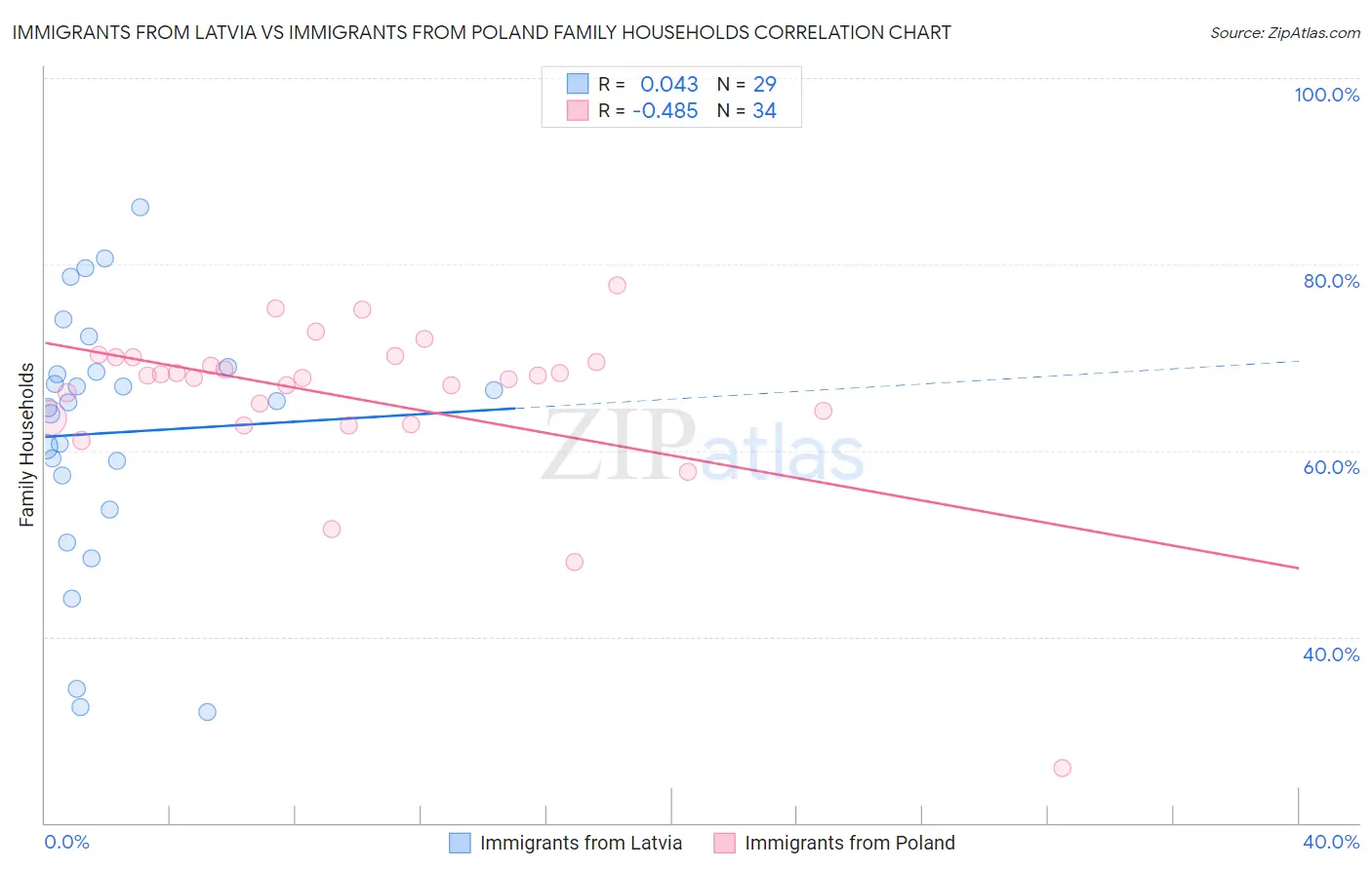 Immigrants from Latvia vs Immigrants from Poland Family Households