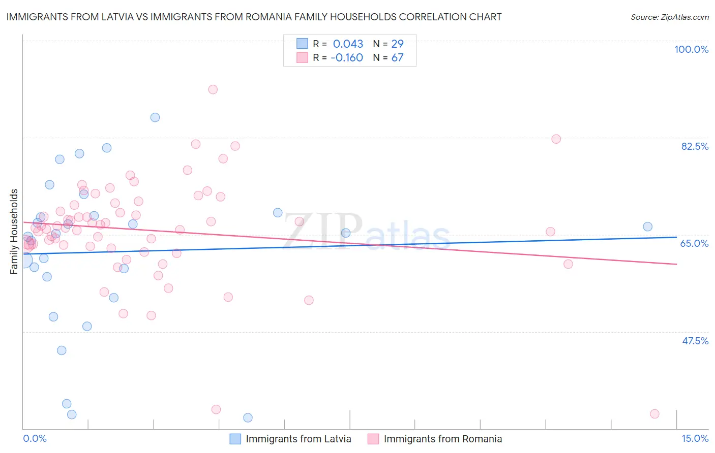 Immigrants from Latvia vs Immigrants from Romania Family Households