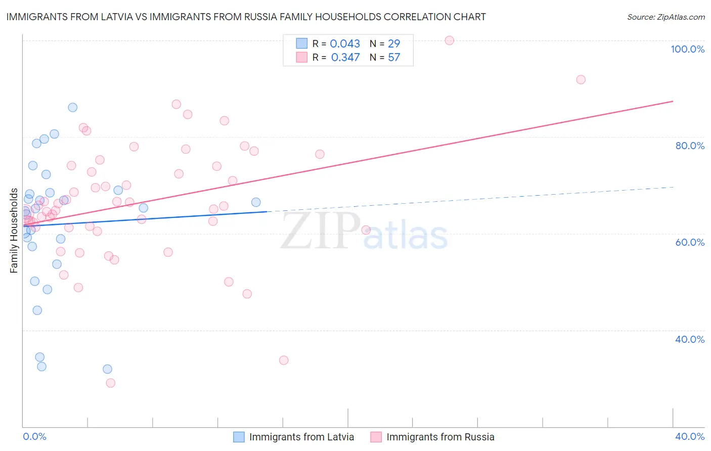 Immigrants from Latvia vs Immigrants from Russia Family Households