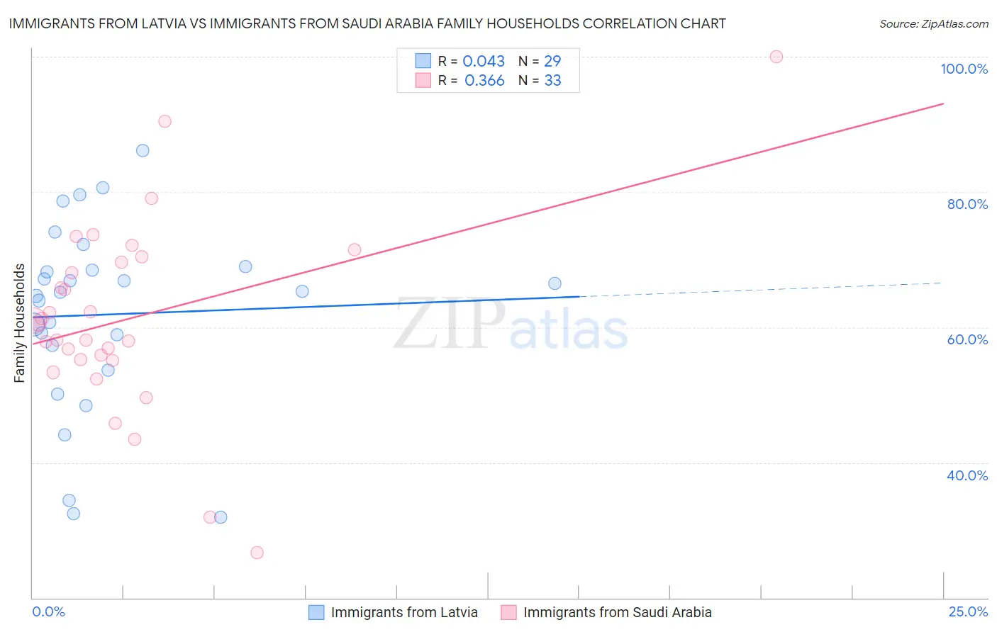 Immigrants from Latvia vs Immigrants from Saudi Arabia Family Households