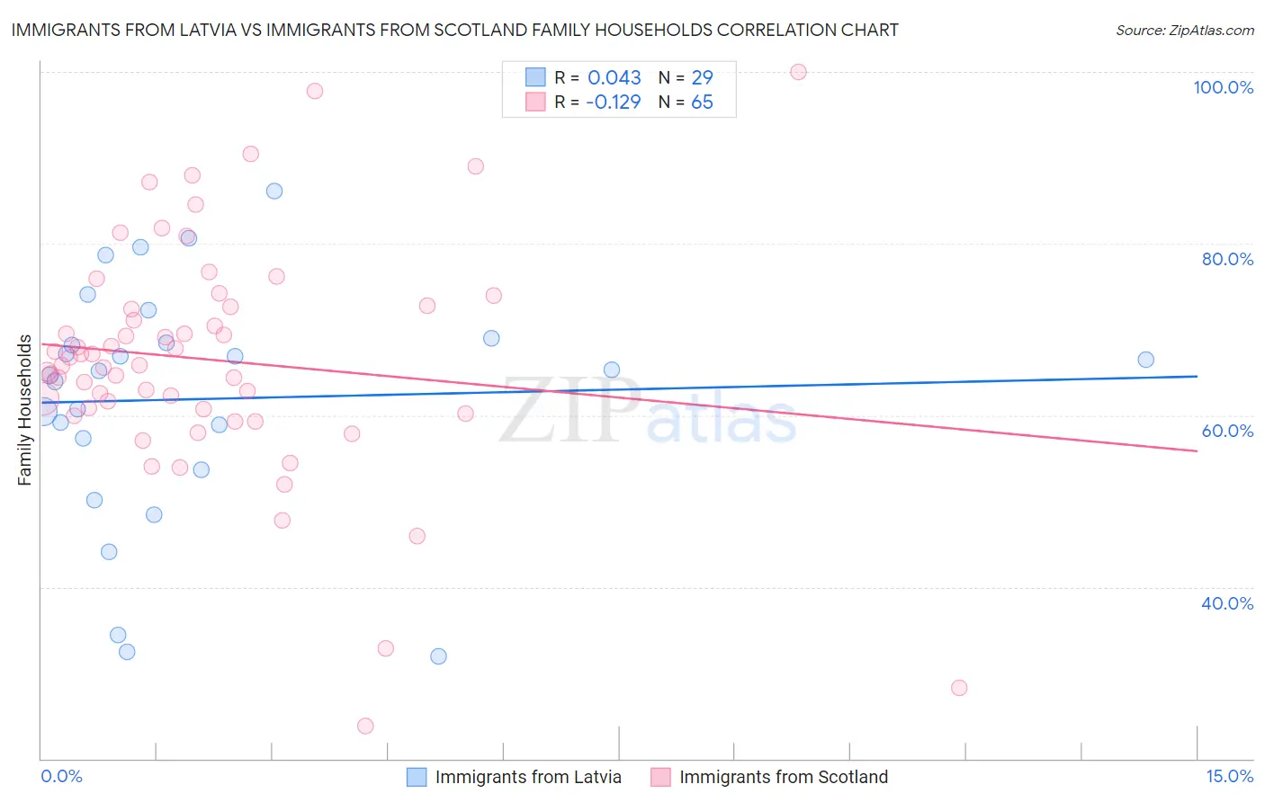 Immigrants from Latvia vs Immigrants from Scotland Family Households