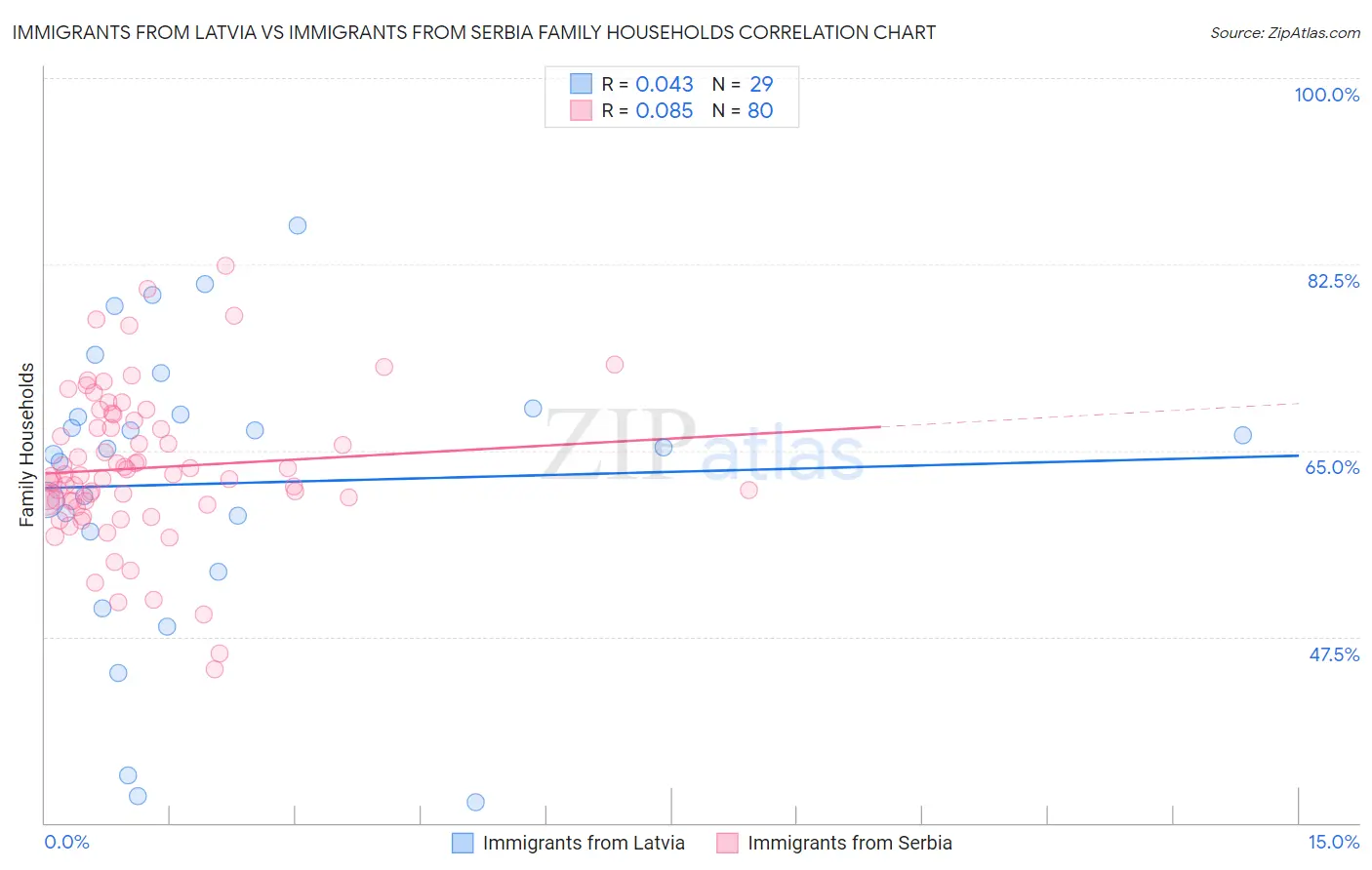 Immigrants from Latvia vs Immigrants from Serbia Family Households