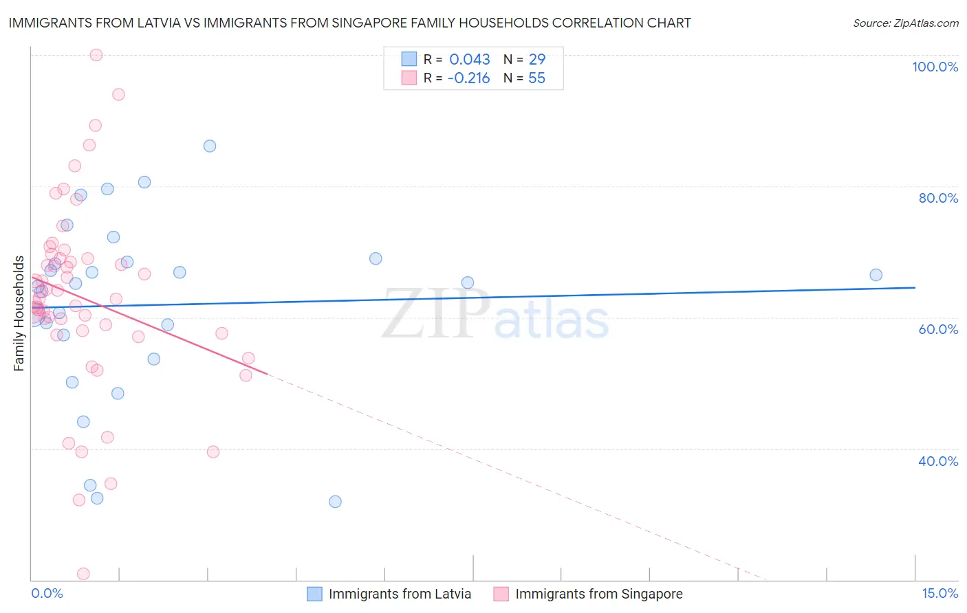 Immigrants from Latvia vs Immigrants from Singapore Family Households