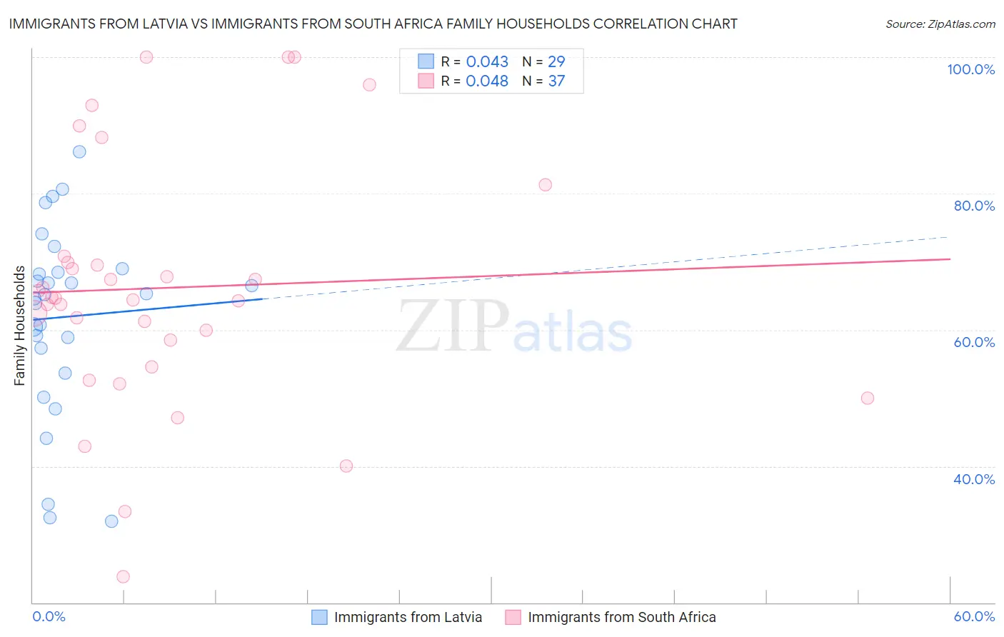 Immigrants from Latvia vs Immigrants from South Africa Family Households