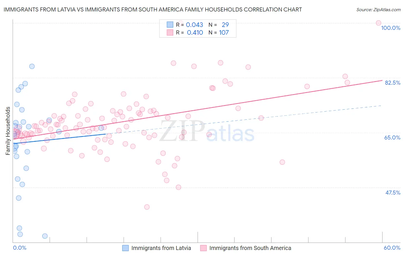 Immigrants from Latvia vs Immigrants from South America Family Households