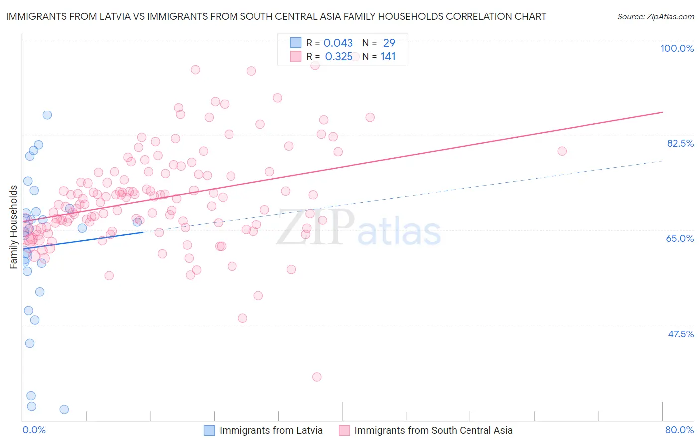 Immigrants from Latvia vs Immigrants from South Central Asia Family Households