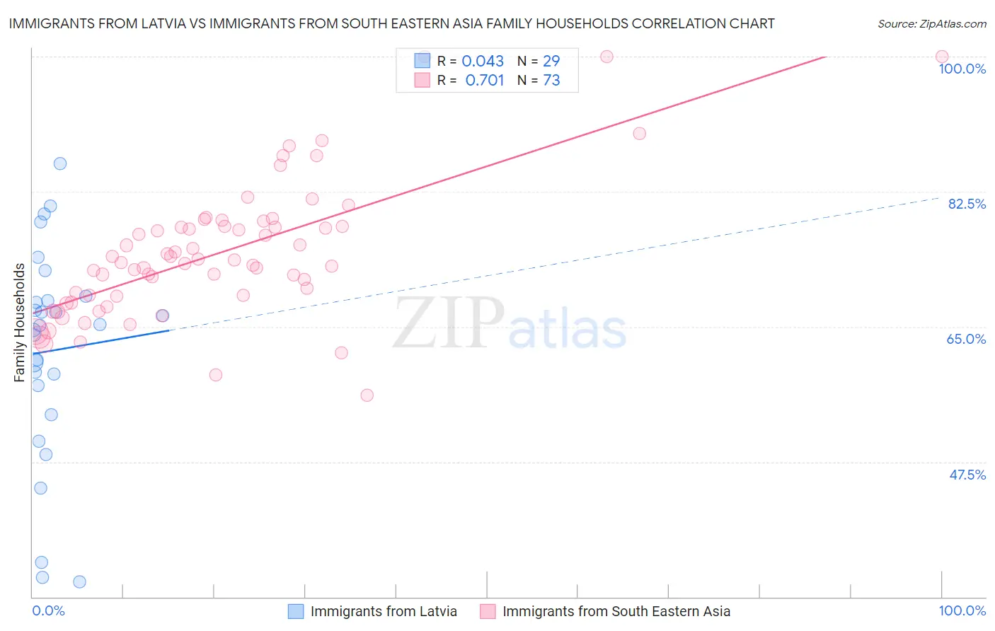 Immigrants from Latvia vs Immigrants from South Eastern Asia Family Households