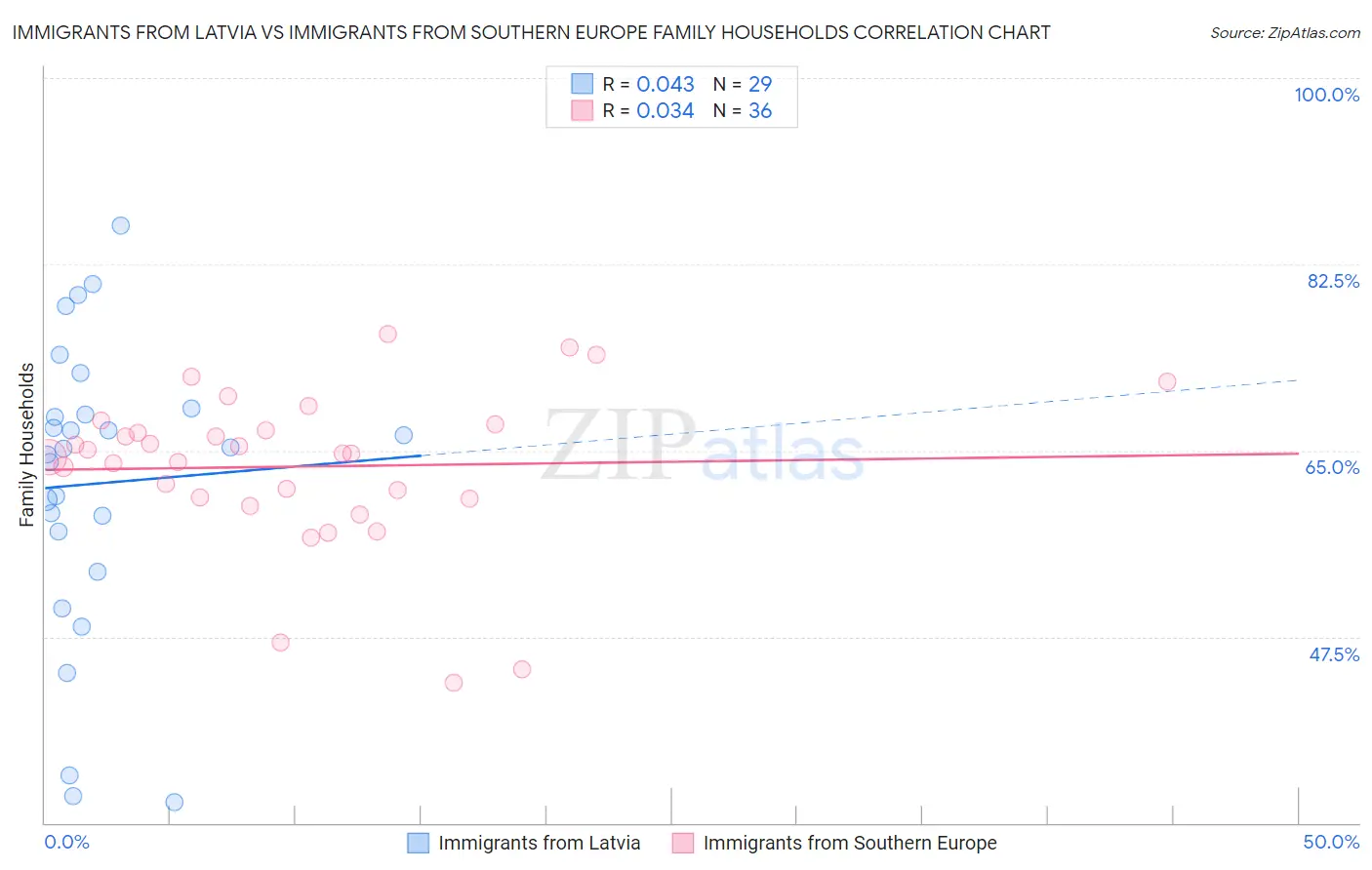 Immigrants from Latvia vs Immigrants from Southern Europe Family Households
