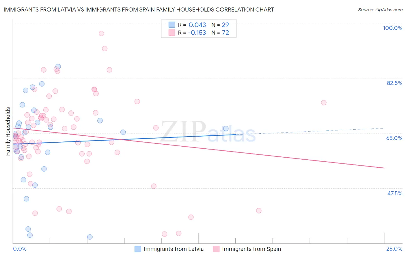 Immigrants from Latvia vs Immigrants from Spain Family Households