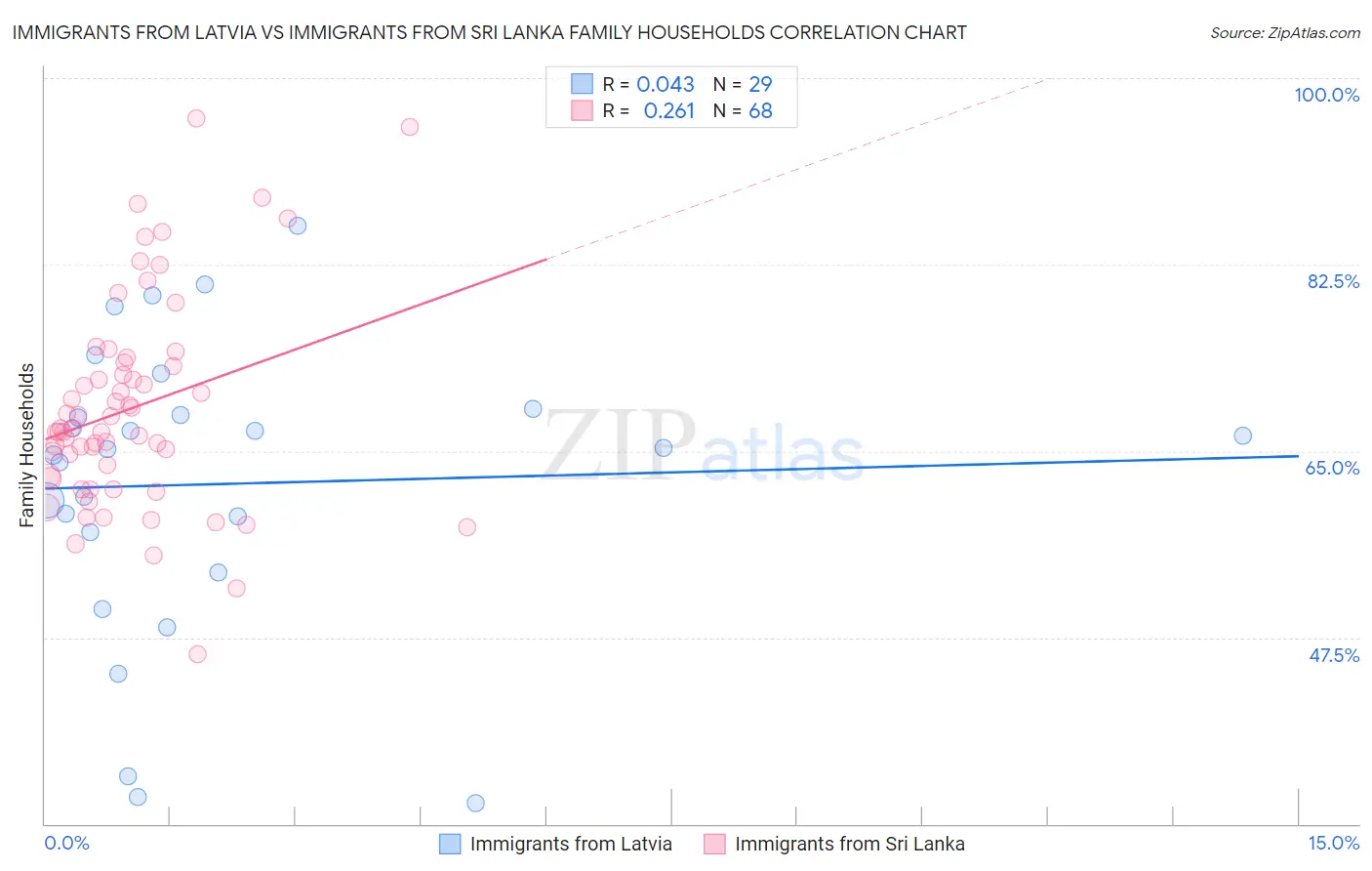 Immigrants from Latvia vs Immigrants from Sri Lanka Family Households