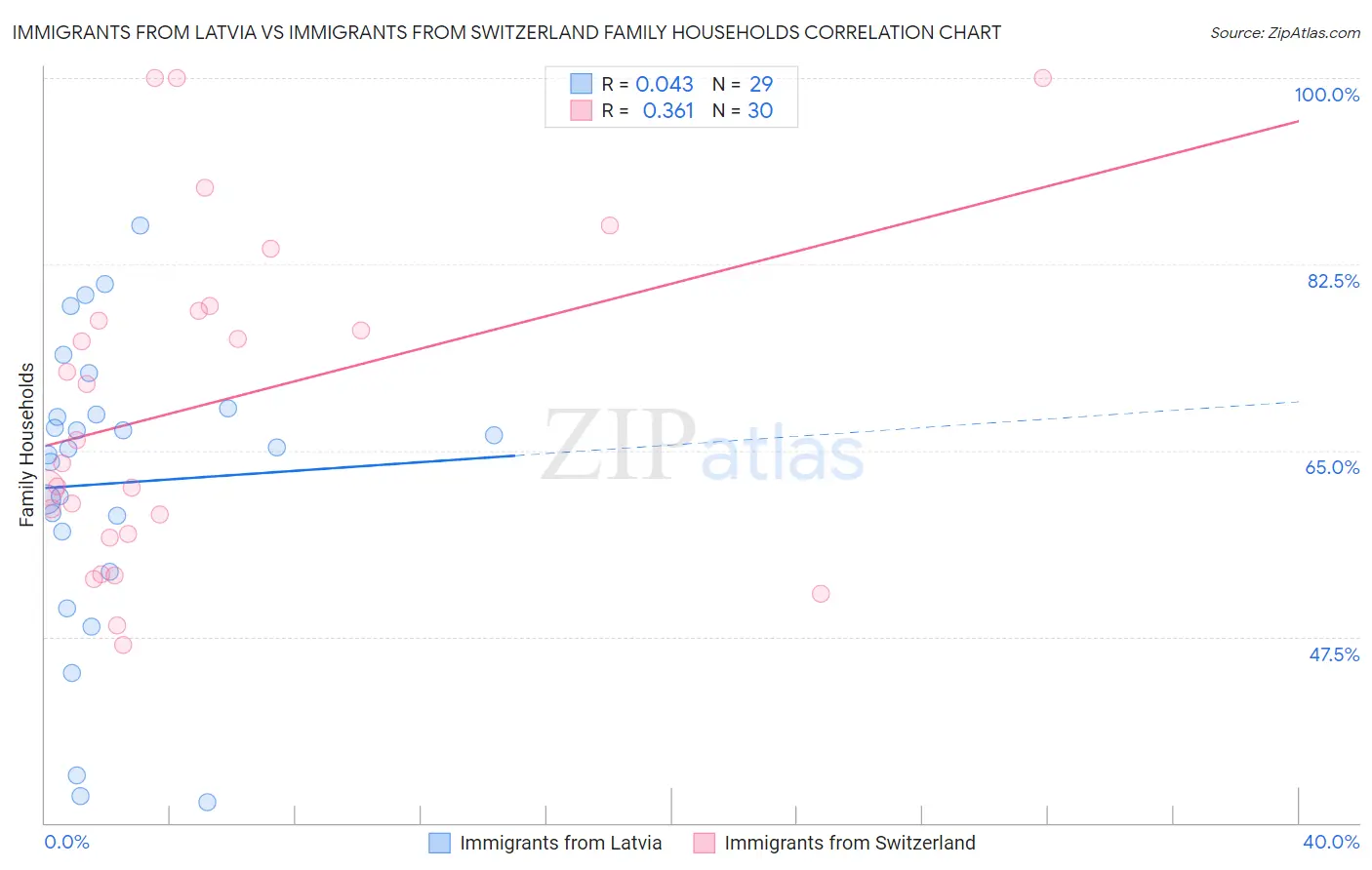 Immigrants from Latvia vs Immigrants from Switzerland Family Households