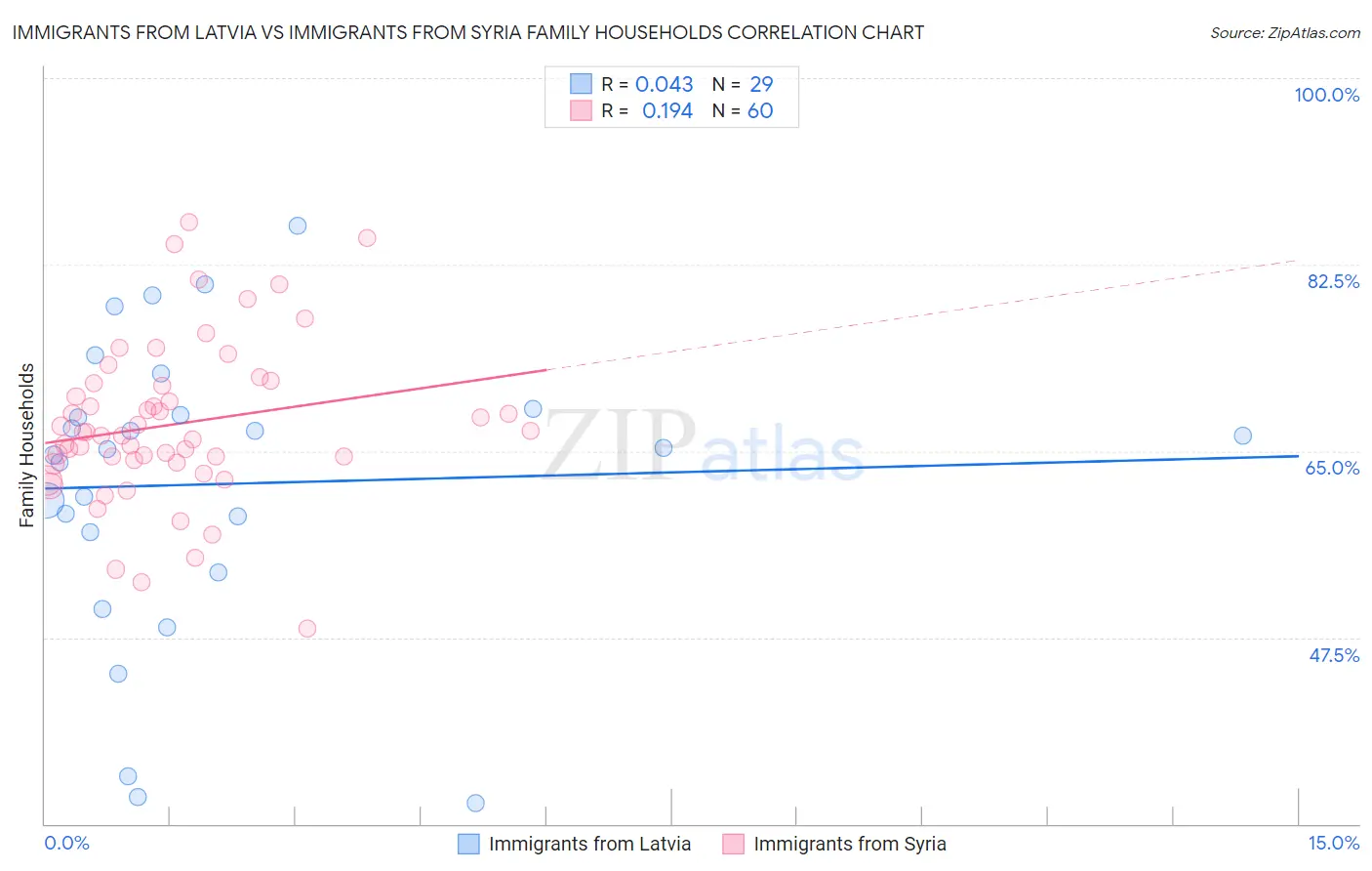 Immigrants from Latvia vs Immigrants from Syria Family Households