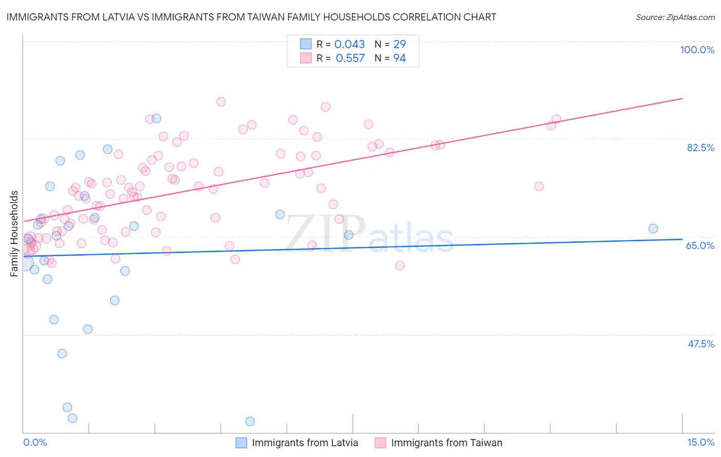 Immigrants from Latvia vs Immigrants from Taiwan Family Households