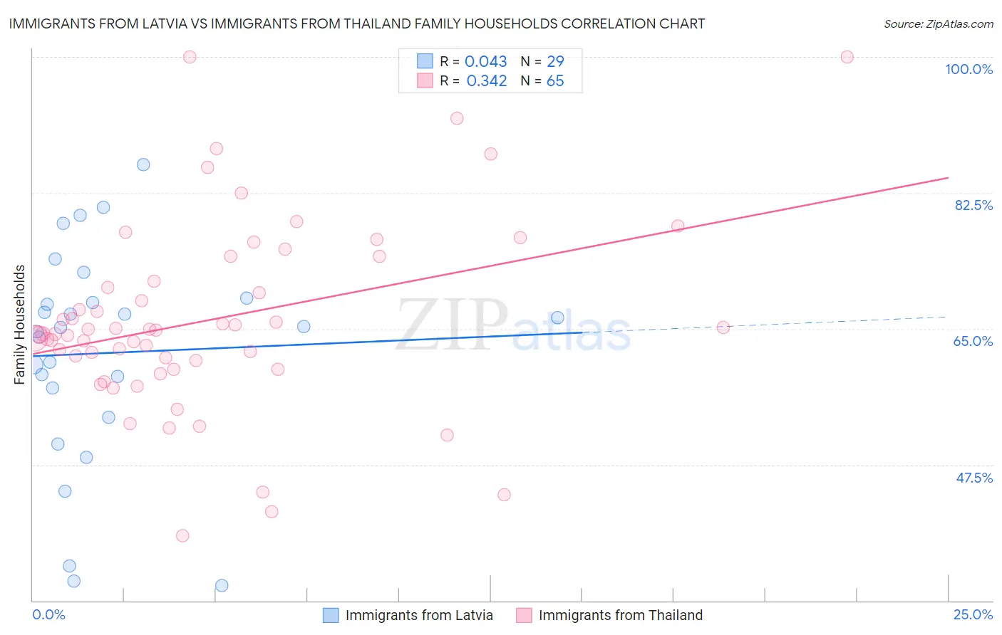 Immigrants from Latvia vs Immigrants from Thailand Family Households