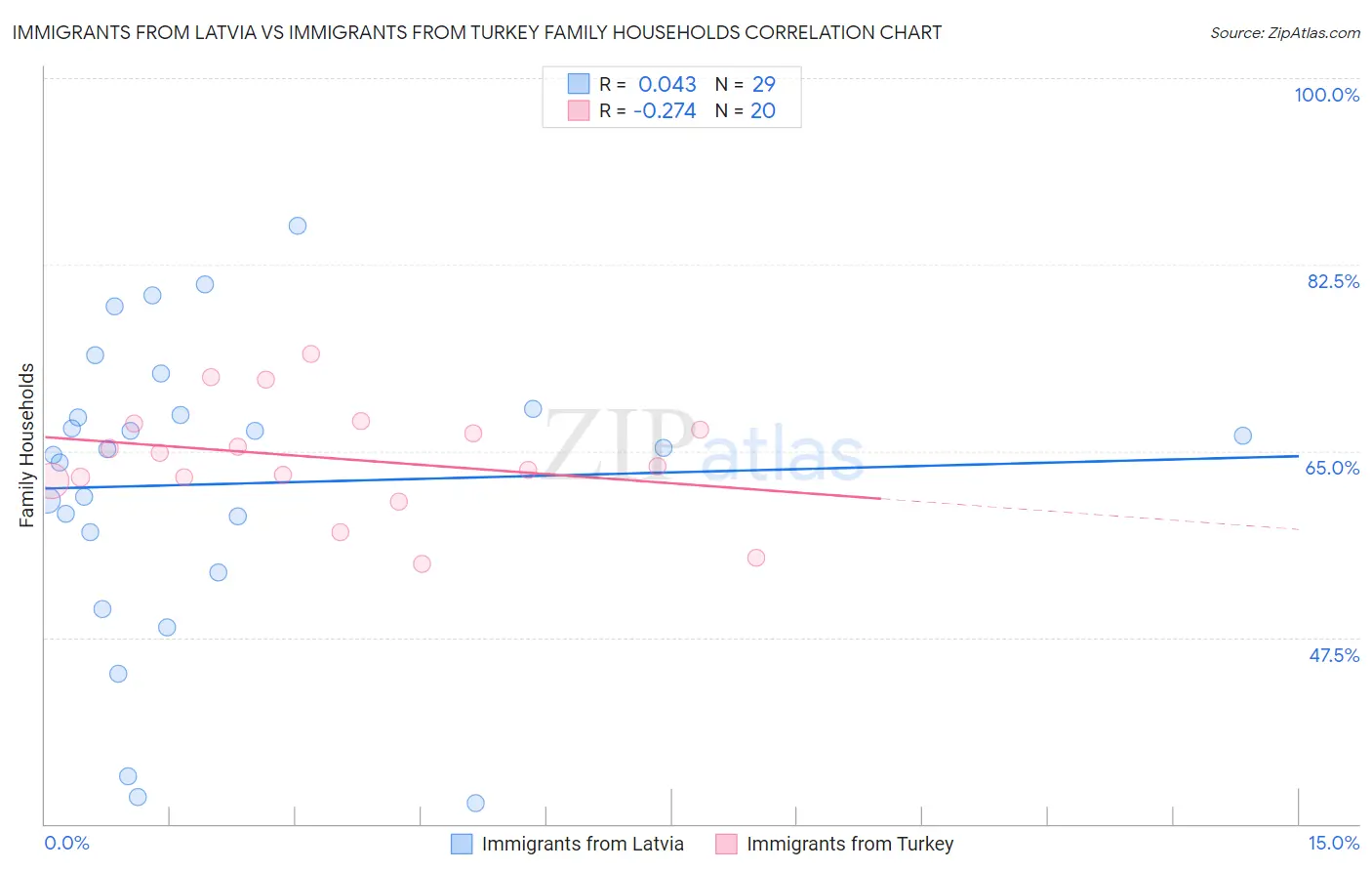 Immigrants from Latvia vs Immigrants from Turkey Family Households