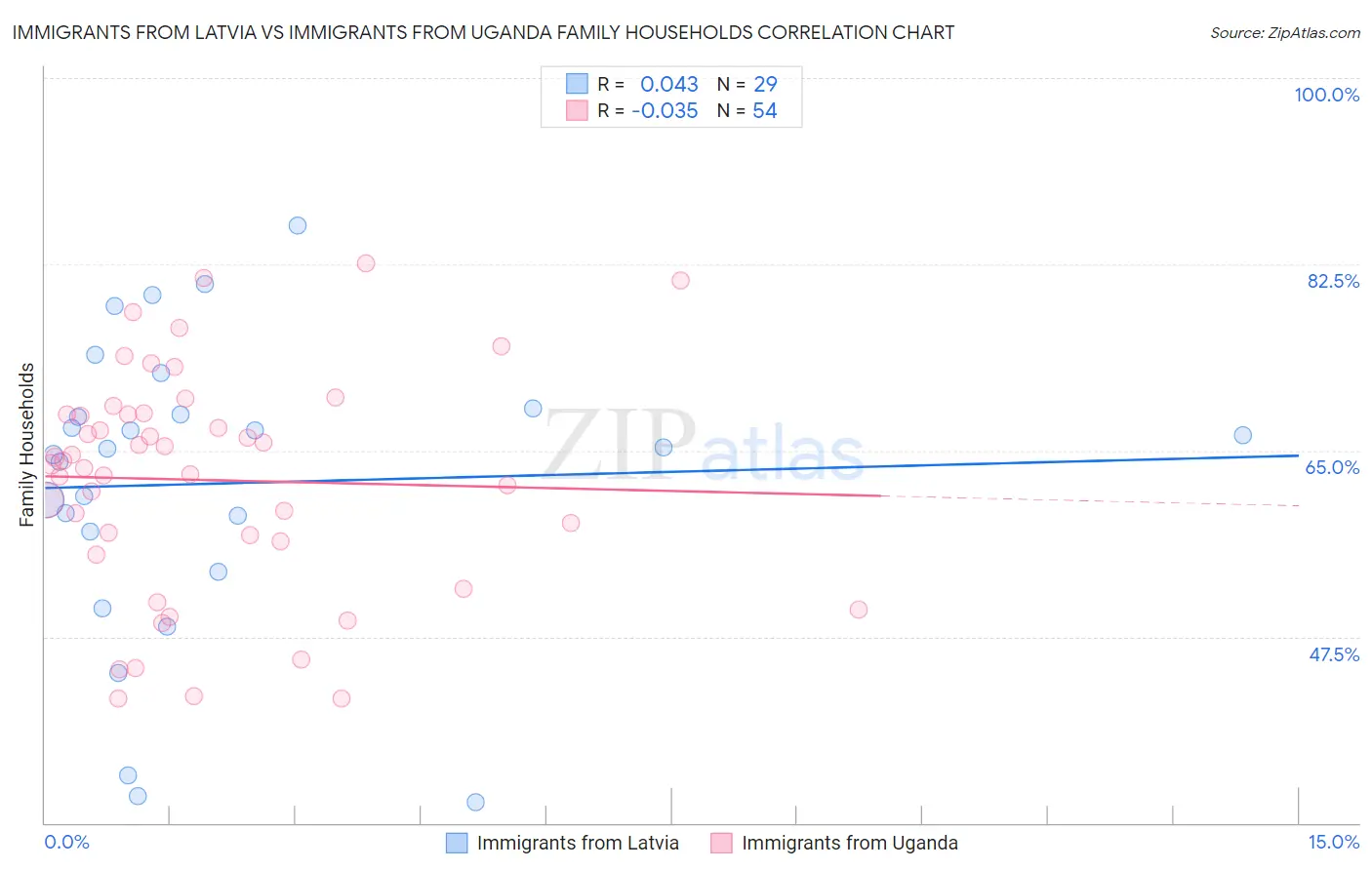 Immigrants from Latvia vs Immigrants from Uganda Family Households