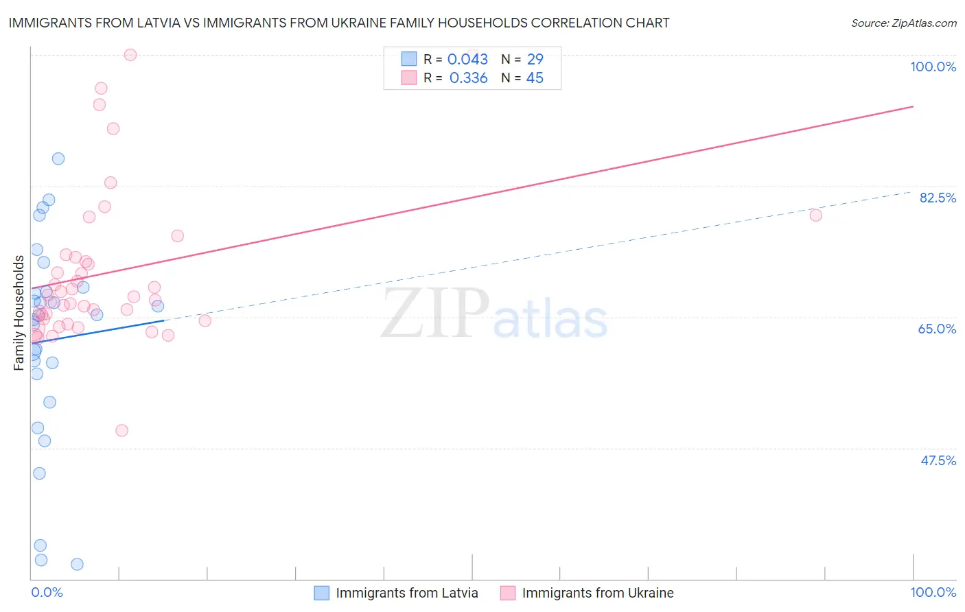 Immigrants from Latvia vs Immigrants from Ukraine Family Households