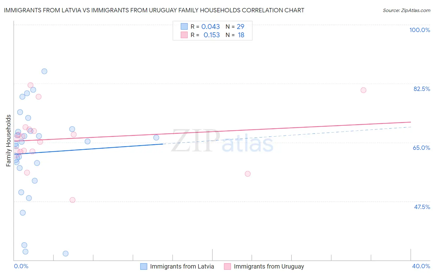 Immigrants from Latvia vs Immigrants from Uruguay Family Households