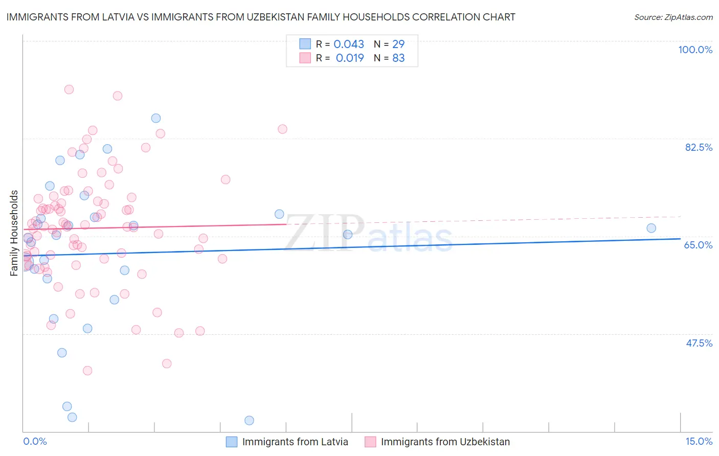 Immigrants from Latvia vs Immigrants from Uzbekistan Family Households