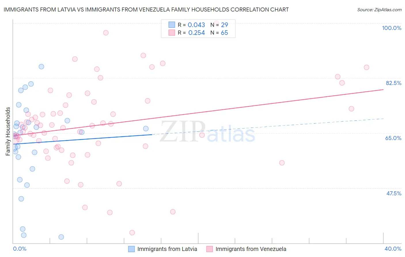 Immigrants from Latvia vs Immigrants from Venezuela Family Households