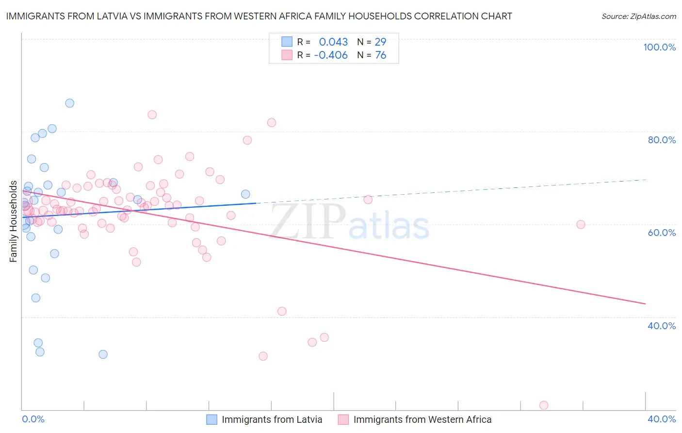 Immigrants from Latvia vs Immigrants from Western Africa Family Households
