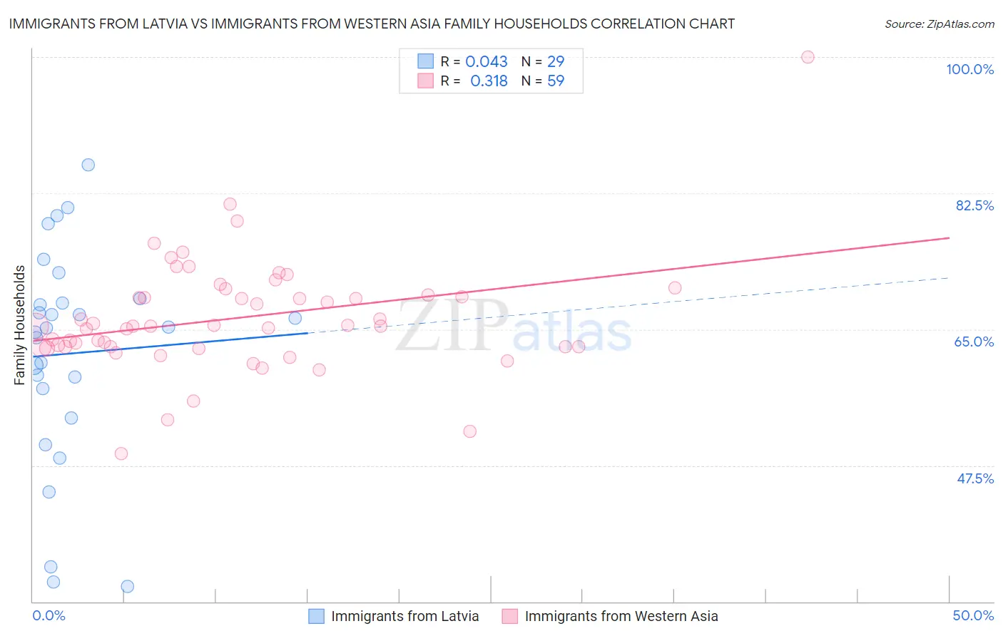 Immigrants from Latvia vs Immigrants from Western Asia Family Households