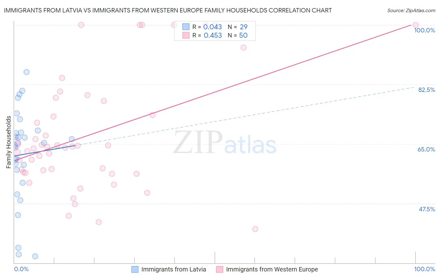 Immigrants from Latvia vs Immigrants from Western Europe Family Households