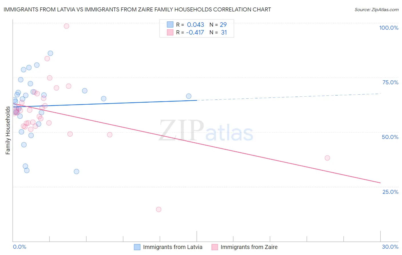 Immigrants from Latvia vs Immigrants from Zaire Family Households