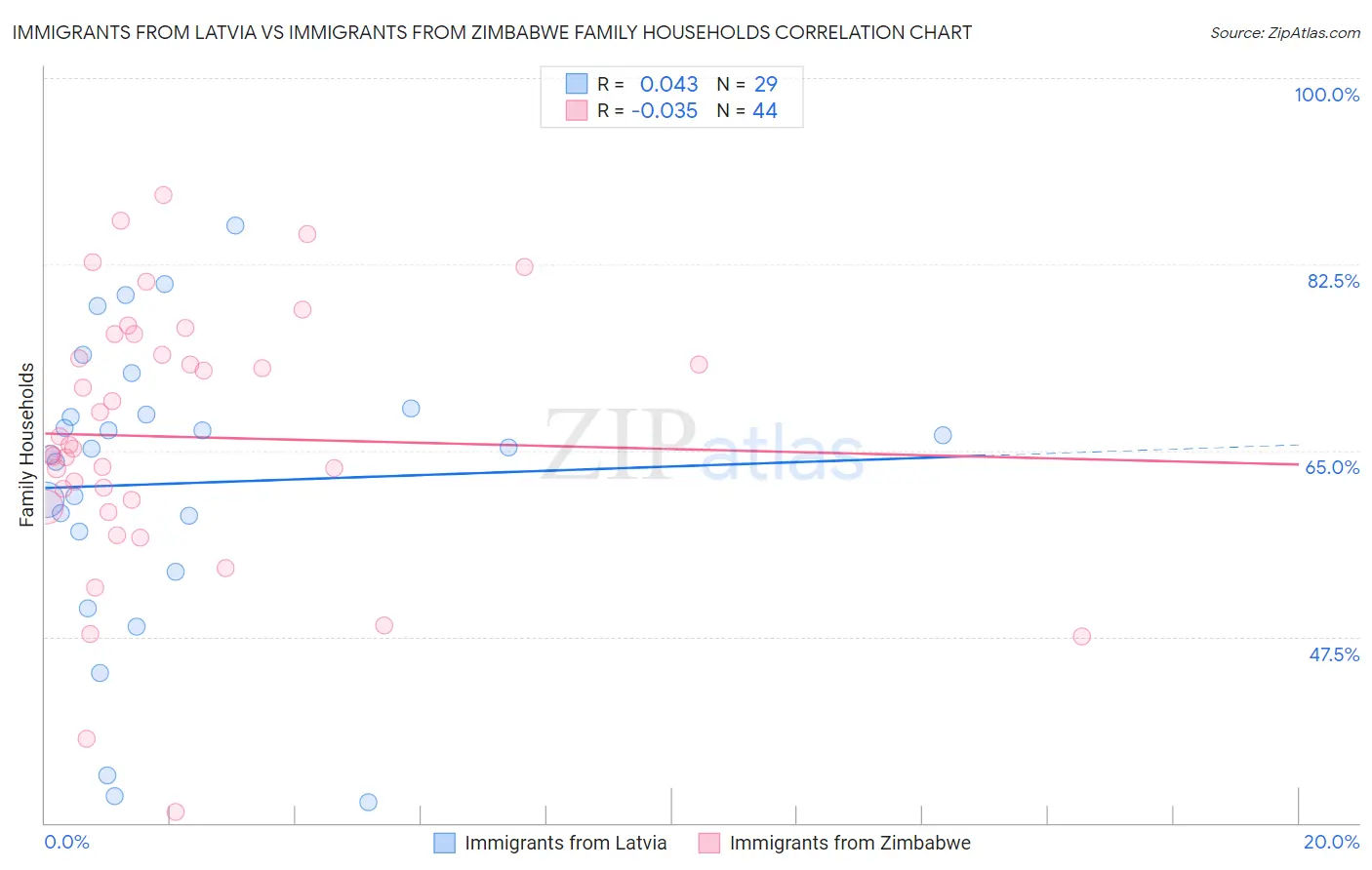 Immigrants from Latvia vs Immigrants from Zimbabwe Family Households