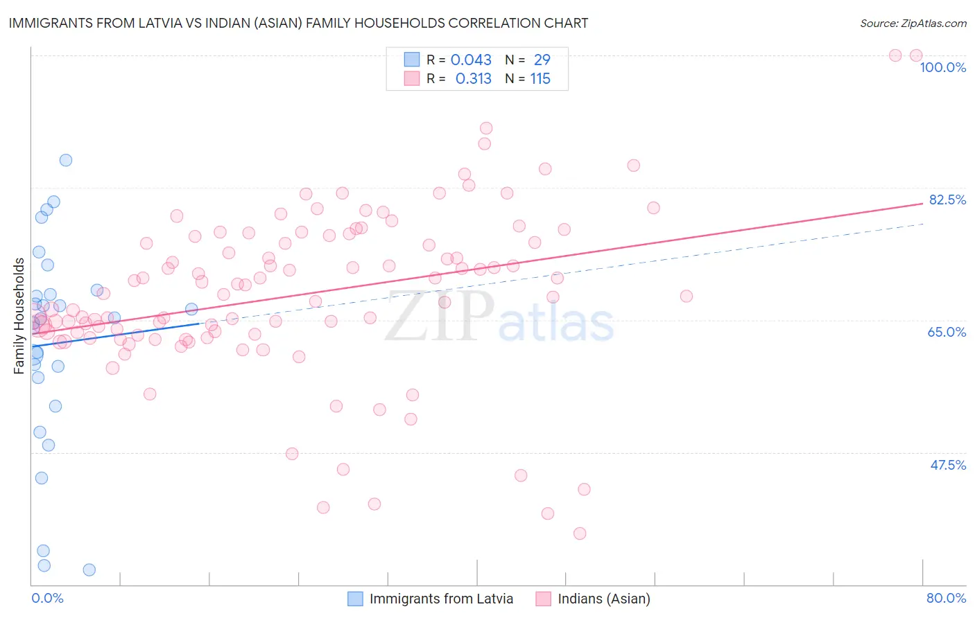 Immigrants from Latvia vs Indian (Asian) Family Households