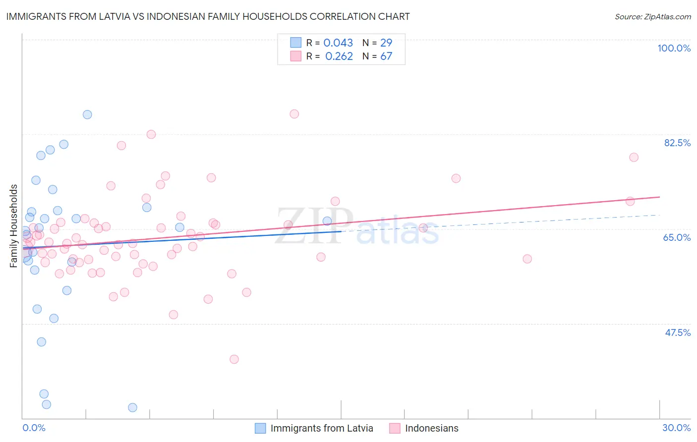 Immigrants from Latvia vs Indonesian Family Households
