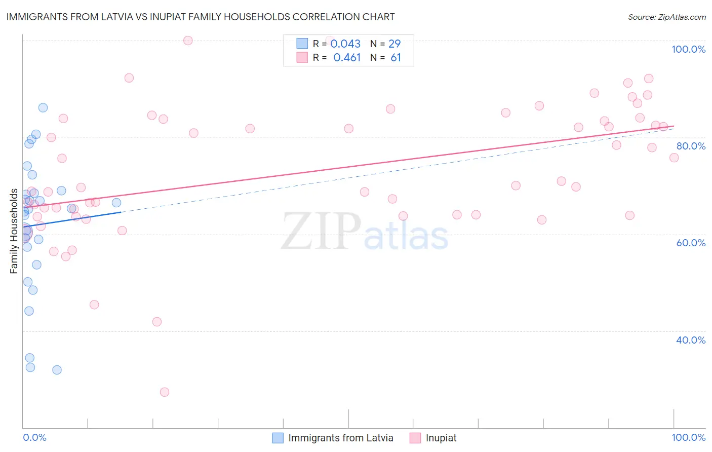 Immigrants from Latvia vs Inupiat Family Households