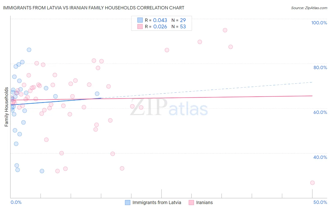 Immigrants from Latvia vs Iranian Family Households