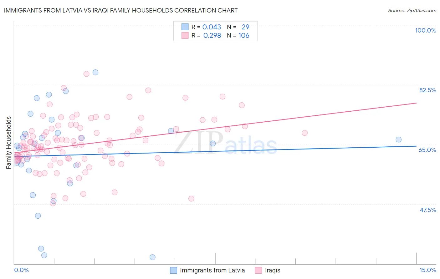 Immigrants from Latvia vs Iraqi Family Households