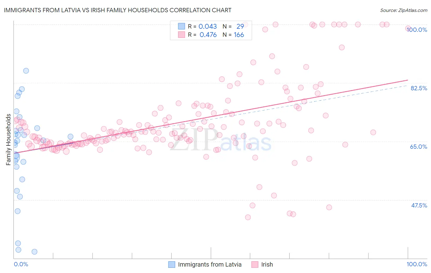 Immigrants from Latvia vs Irish Family Households