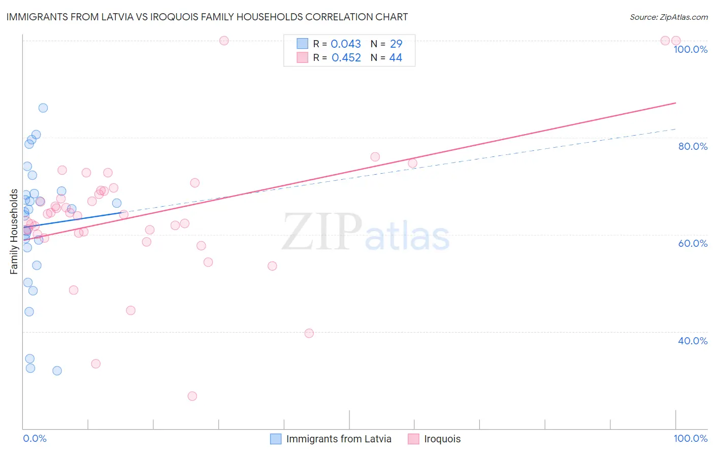 Immigrants from Latvia vs Iroquois Family Households