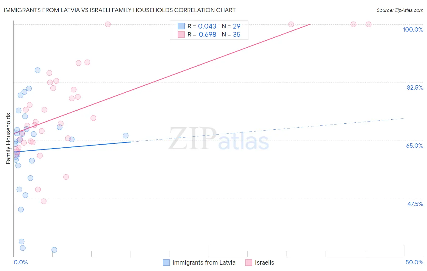 Immigrants from Latvia vs Israeli Family Households